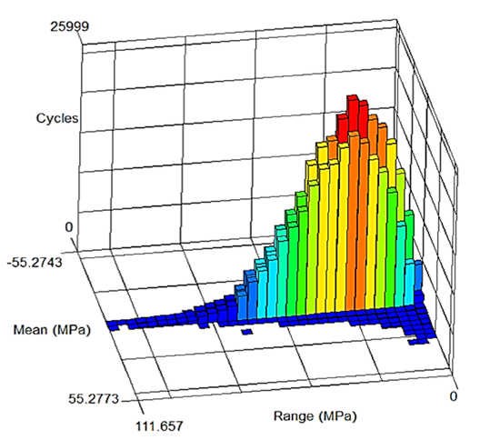 a colorful histogram of stress amplitudes